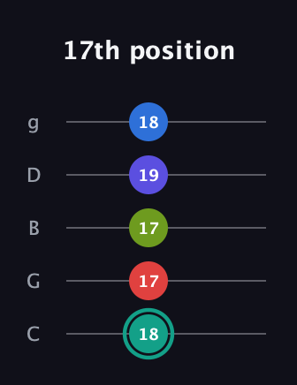 F♯ Half-Diminished 9th Sharp 13th guitar tab — 17th position (18 17 17 19 18) in C / Drop C (gCGBD)