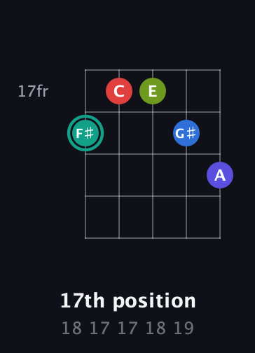 F♯ Half-Diminished 9th Sharp 13th guitar chord — 17th position (18 17 17 18 19) fretboard diagram in C / Drop C (gCGBD)