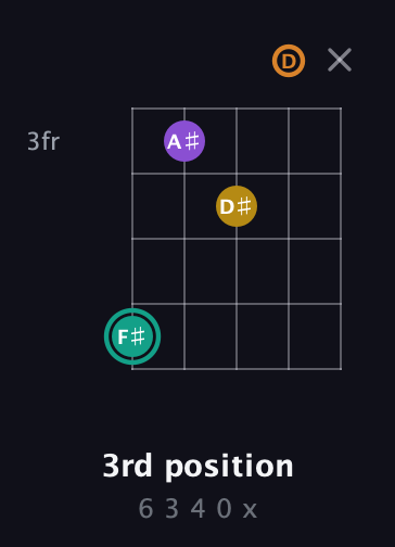 F♯ Major 6th Sharp 5th guitar chord — 3rd position (6 3 4 0 x) fretboard diagram in C / Drop C (gCGBD)