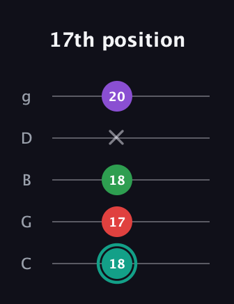 F♯ Major 7th Flat 5th guitar tab — 17th position (18 17 18 x 20) in C / Drop C (gCGBD)