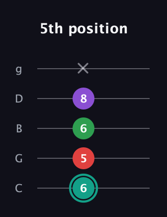 F♯ Major 7th Flat 5th guitar tab — 5th position (6 5 6 8 x) in C / Drop C (gCGBD)