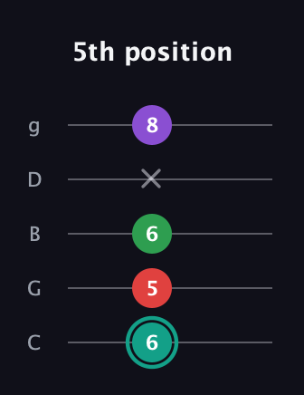 F♯ Major 7th Flat 5th guitar tab — 5th position (6 5 6 x 8) in C / Drop C (gCGBD)
