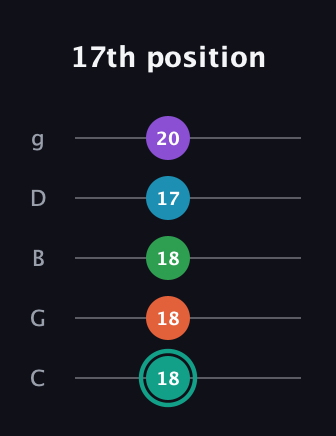 F♯ Major 7th Flat 9th guitar tab — 17th position (18 18 18 17 20) in C / Drop C (gCGBD)