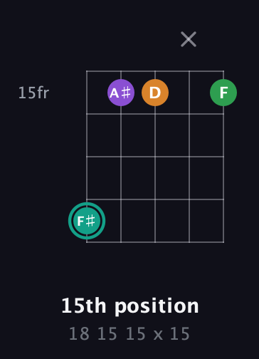 F♯ Major 7th Sharp 5th guitar chord — 15th position (18 15 15 x 15) fretboard diagram in C / Drop C (gCGBD)