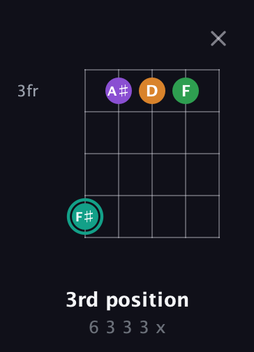 F♯ Major 7th Sharp 5th guitar chord — 3rd position (6 3 3 3 x) fretboard diagram in C / Drop C (gCGBD)