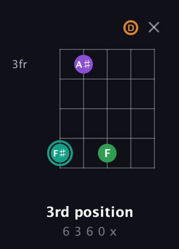 F♯ Major 7th Sharp 5th guitar chord — 3rd position (6 3 6 0 x) fretboard diagram in C / Drop C (gCGBD)