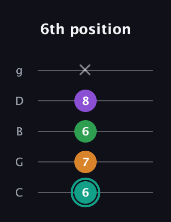 F♯ Major 7th Sharp 5th guitar tab — 6th position (6 7 6 8 x) in C / Drop C (gCGBD)