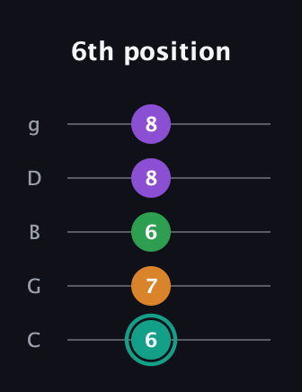 F♯ Major 7th Sharp 5th guitar tab — 6th position (6 7 6 8 8) in C / Drop C (gCGBD)