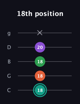 F♯ Major 7th guitar tab — 18th position (18 18 18 20 x) in C / Drop C (gCGBD)