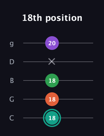 F♯ Major 7th guitar tab — 18th position (18 18 18 x 20) in C / Drop C (gCGBD)