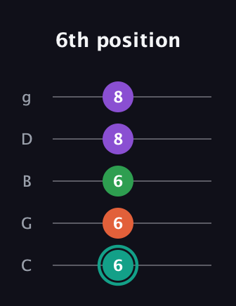 F♯ Major 7th guitar tab — 6th position (6 6 6 8 8) in C / Drop C (gCGBD)