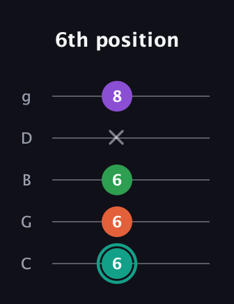 F♯ Major 7th guitar tab — 6th position (6 6 6 x 8) in C / Drop C (gCGBD)