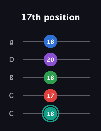 F♯ Major 9th Flat 5th guitar tab — 17th position (18 17 18 20 18) in C / Drop C (gCGBD)