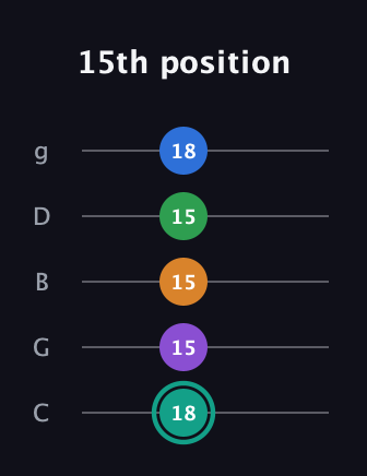 F♯ Major 9th Sharp 5th guitar tab — 15th position (18 15 15 15 18) in C / Drop C (gCGBD)