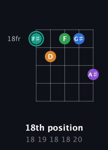 F♯ Major 9th Sharp 5th guitar chord — 18th position (18 19 18 18 20) fretboard diagram in C / Drop C (gCGBD)