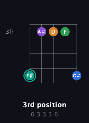 F♯ Major 9th Sharp 5th guitar chord — 3rd position (6 3 3 3 6) fretboard diagram in C / Drop C (gCGBD)