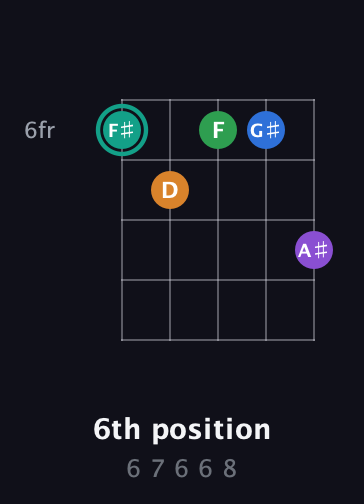 F♯ Major 9th Sharp 5th guitar chord — 6th position (6 7 6 6 8) fretboard diagram in C / Drop C (gCGBD)