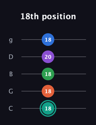 F♯ Major 9th guitar tab — 18th position (18 18 18 20 18) in C / Drop C (gCGBD)