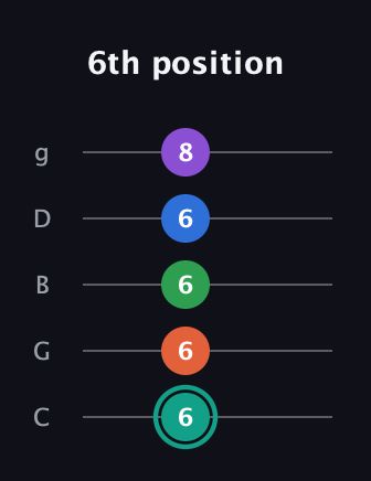 F♯ Major 9th guitar tab — 6th position (6 6 6 6 8) in C / Drop C (gCGBD)
