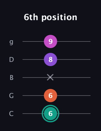 F♯ Major Added 4th guitar tab — 6th position (6 6 x 8 9) in C / Drop C (gCGBD)