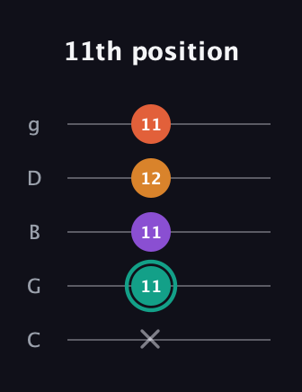 F♯ Major Flat 13th guitar tab — 11th position (x 11 11 12 11) in C / Drop C (gCGBD)