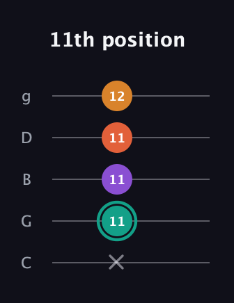 F♯ Major Flat 13th guitar tab — 11th position (x 11 11 11 12) in C / Drop C (gCGBD)