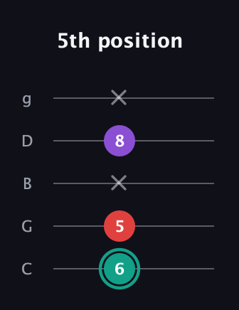 F♯ Major Flat 5th guitar tab — 5th position (6 5 x 8 x) in C / Drop C (gCGBD)