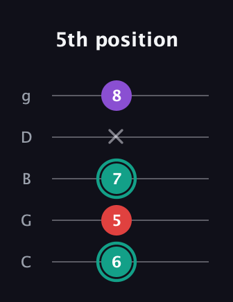 F♯ Major Flat 5th guitar tab — 5th position (6 5 7 x 8) in C / Drop C (gCGBD)