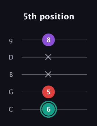 F♯ Major Flat 5th guitar tab — 5th position (6 5 x x 8) in C / Drop C (gCGBD)