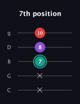 F♯ Major Flat 5th guitar tab — 7th position (x x 7 8 10) in C / Drop C (gCGBD)