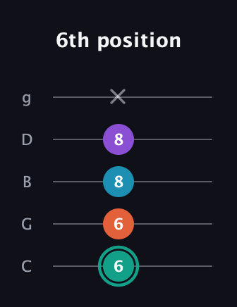 F♯ Major Flat 9th guitar tab — 6th position (6 6 8 8 x) in C / Drop C (gCGBD)