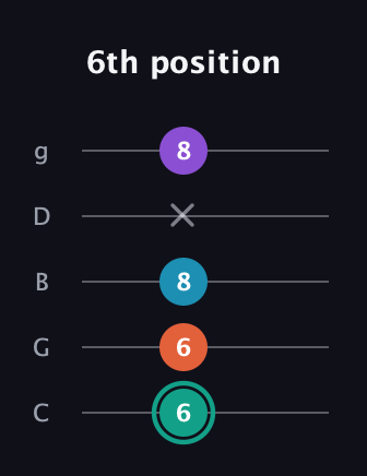 F♯ Major Flat 9th guitar tab — 6th position (6 6 8 x 8) in C / Drop C (gCGBD)