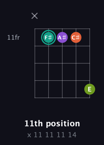 F♯ Major Sharp 13th guitar chord — 11th position (x 11 11 11 14) fretboard diagram in C / Drop C (gCGBD)