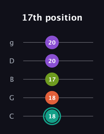 F♯ Major Sharp 13th guitar tab — 17th position (18 18 17 20 20) in C / Drop C (gCGBD)