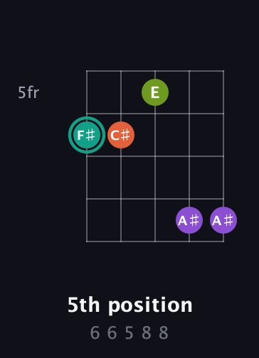 F♯ Major Sharp 13th guitar chord — 5th position (6 6 5 8 8) fretboard diagram in C / Drop C (gCGBD)