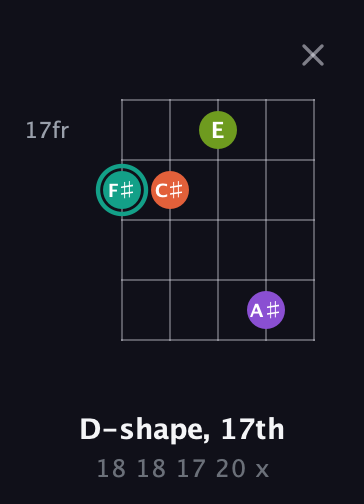 F♯ Major Sharp 13th guitar chord — D-shape, 17th (18 18 17 20 x) fretboard diagram in C / Drop C (gCGBD)