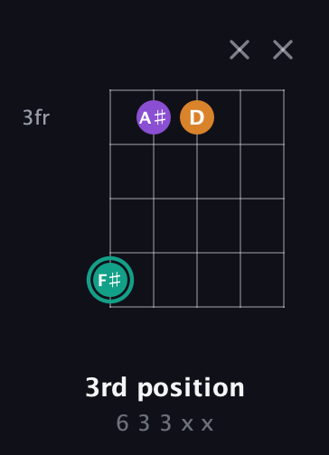 F♯ Major Sharp 5th guitar chord — 3rd position (6 3 3 x x) fretboard diagram in C / Drop C (gCGBD)