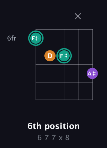F♯ Major Sharp 5th guitar chord — 6th position (6 7 7 x 8) fretboard diagram in C / Drop C (gCGBD)