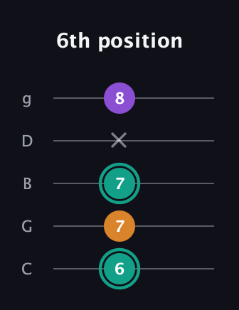 F♯ Major Sharp 5th guitar tab — 6th position (6 7 7 x 8) in C / Drop C (gCGBD)
