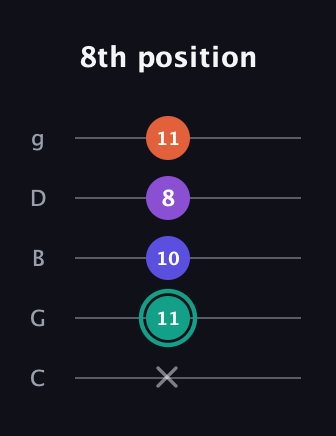 F♯ Major Sharp 9th guitar tab — 8th position (x 11 10 8 11) in C / Drop C (gCGBD)
