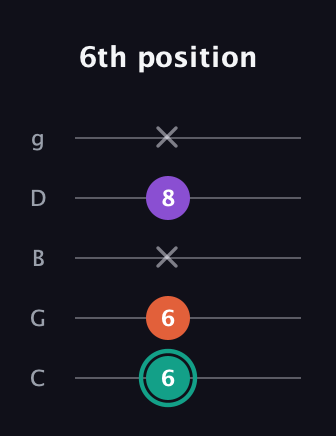 F♯ Major guitar tab — 6th position (6 6 x 8 x) in C / Drop C (gCGBD)