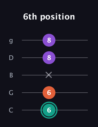 F♯ Major guitar tab — 6th position (6 6 x 8 8) in C / Drop C (gCGBD)