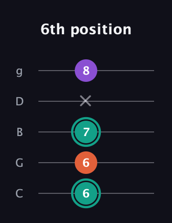 F♯ Major guitar tab — 6th position (6 6 7 x 8) in C / Drop C (gCGBD)