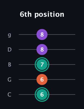 F♯ Major guitar tab — 6th position (6 6 7 8 8) in C / Drop C (gCGBD)