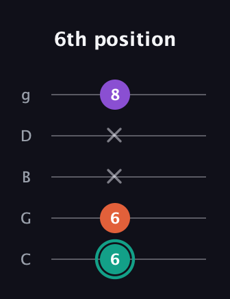 F♯ Major guitar tab — 6th position (6 6 x x 8) in C / Drop C (gCGBD)