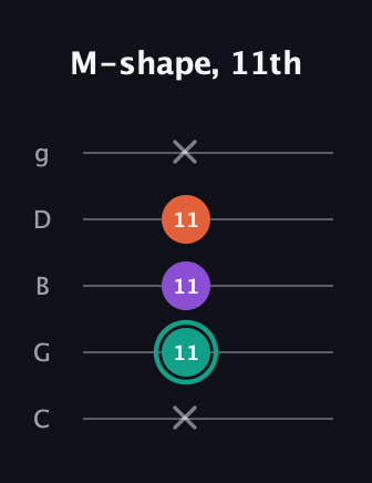 F♯ Major guitar tab — M-shape, 11th (x 11 11 11 x) in C / Drop C (gCGBD)