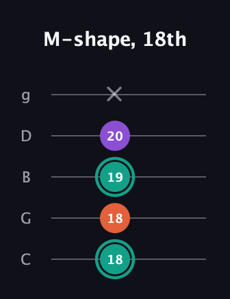 F♯ Major guitar tab — M-shape, 18th (18 18 19 20 x) in C / Drop C (gCGBD)