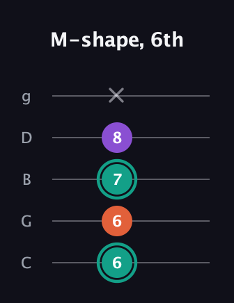 F♯ Major guitar tab — M-shape, 6th (6 6 7 8 x) in C / Drop C (gCGBD)