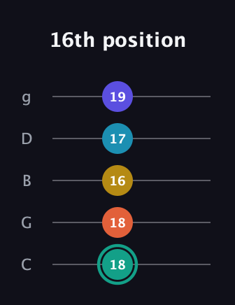 F♯ Minor 6th Flat 9th guitar tab — 16th position (18 18 16 17 19) in C / Drop C (gCGBD)