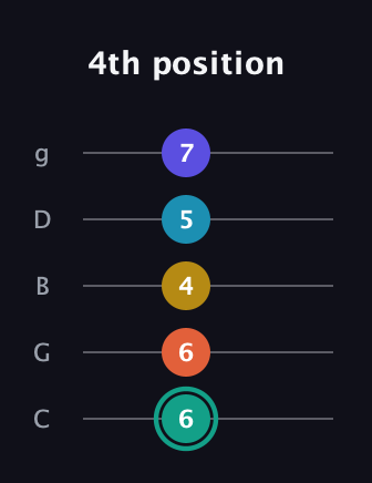 F♯ Minor 6th Flat 9th guitar tab — 4th position (6 6 4 5 7) in C / Drop C (gCGBD)
